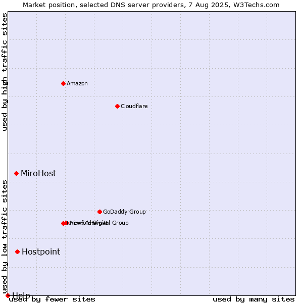 Market position of Hostpoint vs. MiroHost vs. Help