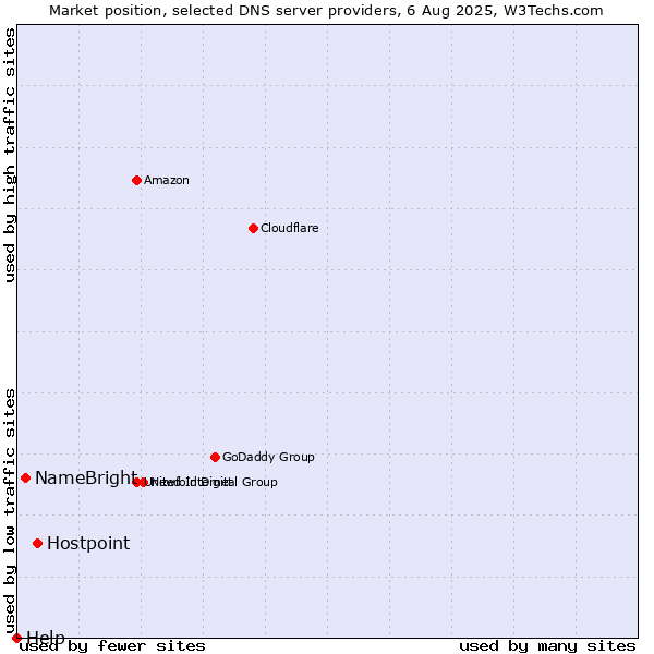 Market position of Hostpoint vs. NameBright vs. Help