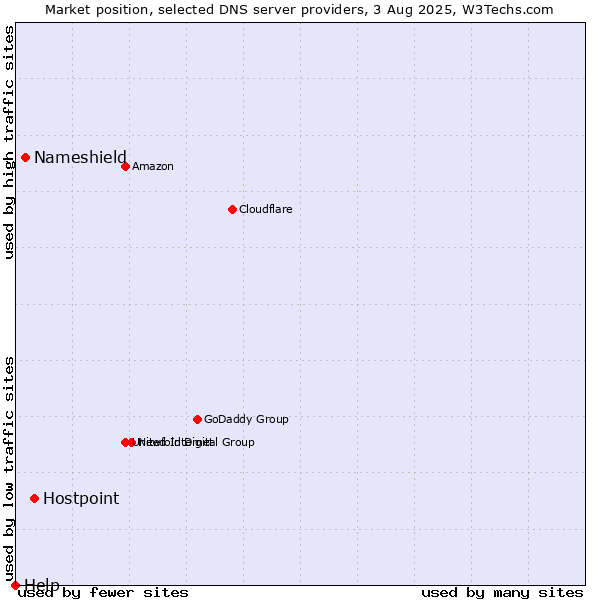 Market position of Hostpoint vs. Nameshield vs. Help