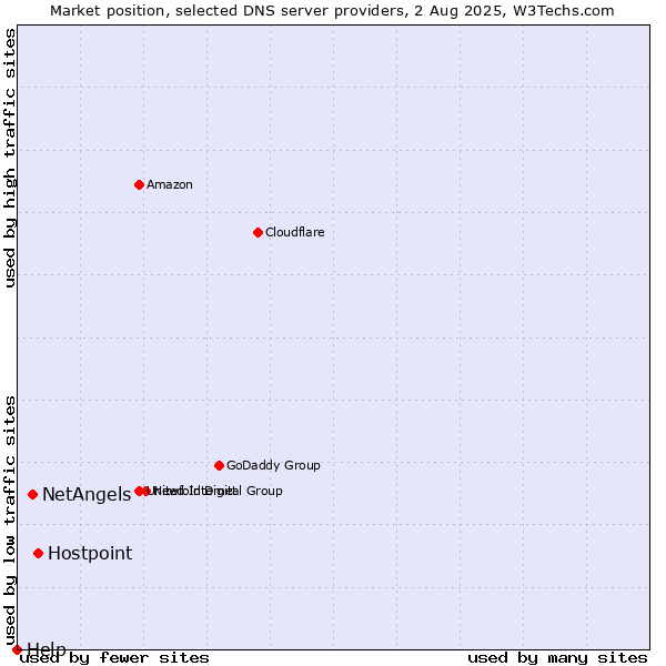 Market position of Hostpoint vs. NetAngels vs. Help