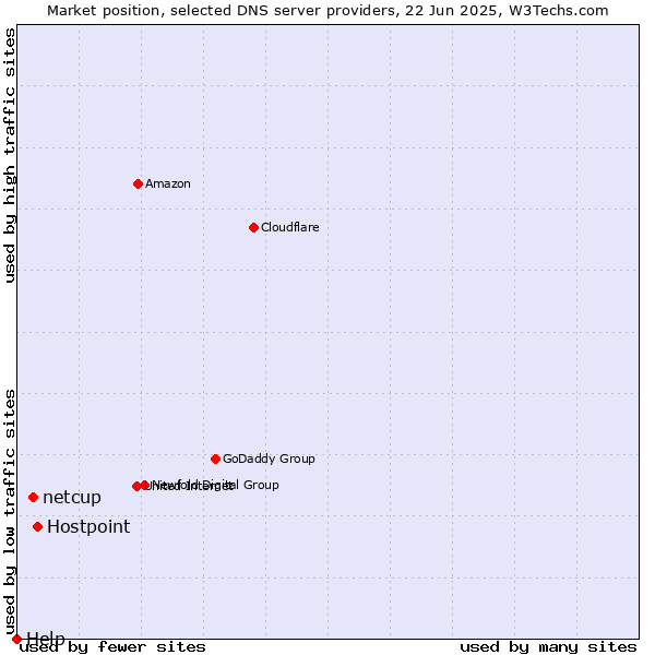 Market position of Hostpoint vs. netcup vs. Help