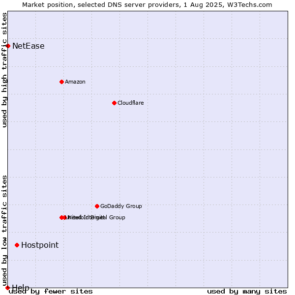 Market position of Hostpoint vs. NetEase vs. Help