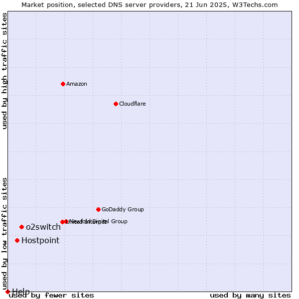 Market position of o2switch vs. Hostpoint vs. Help