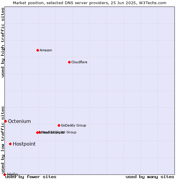 Market position of Hostpoint vs. Octenium vs. Help