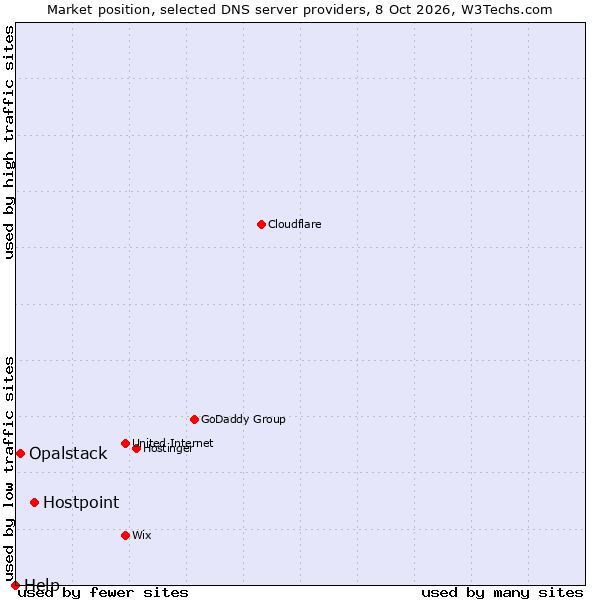 Market position of Hostpoint vs. Opalstack vs. Help