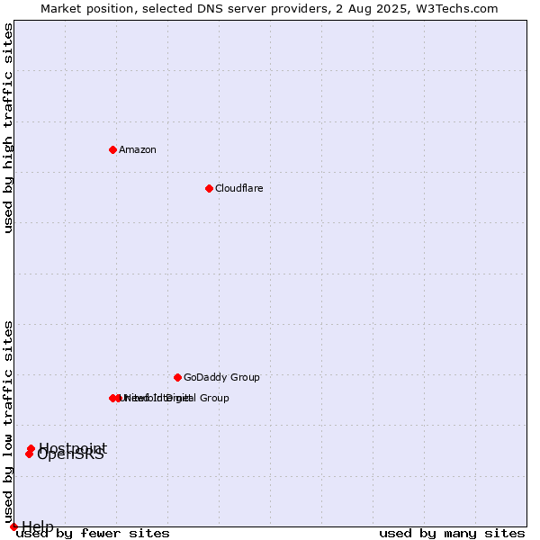 Market position of Hostpoint vs. OpenSRS vs. Help