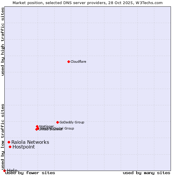 Market position of Hostpoint vs. Raiola Networks vs. Help
