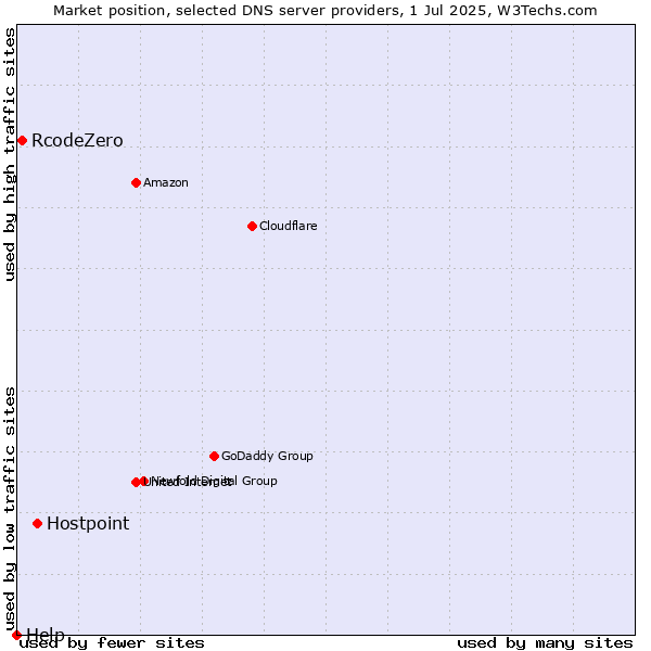 Market position of Hostpoint vs. RcodeZero vs. Help