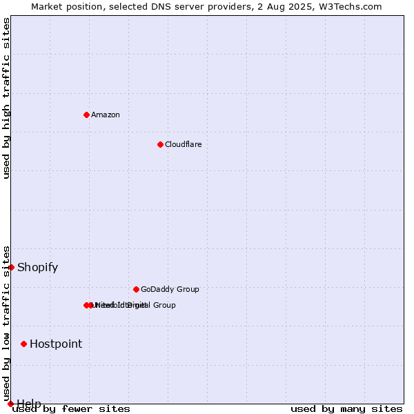 Market position of Hostpoint vs. Shopify vs. Help