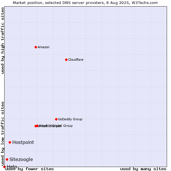 Market position of Hostpoint vs. Sitezoogle vs. Help
