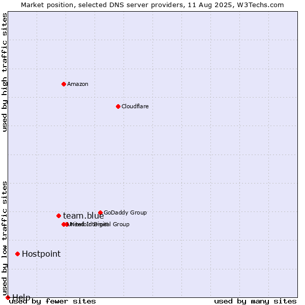 Market position of team.blue vs. Hostpoint vs. Help