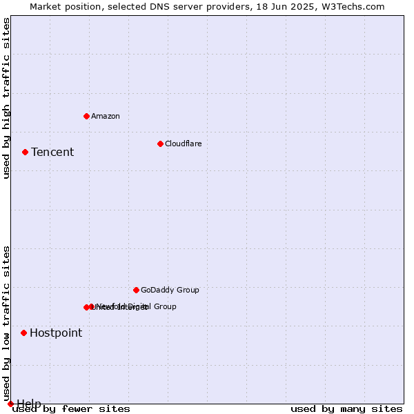 Market position of Tencent vs. Hostpoint vs. Help