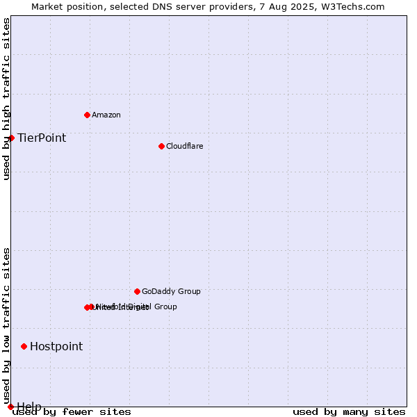 Market position of Hostpoint vs. TierPoint vs. Help