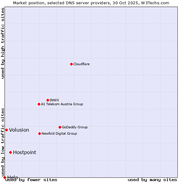 Market position of Hostpoint vs. Volusion vs. Help