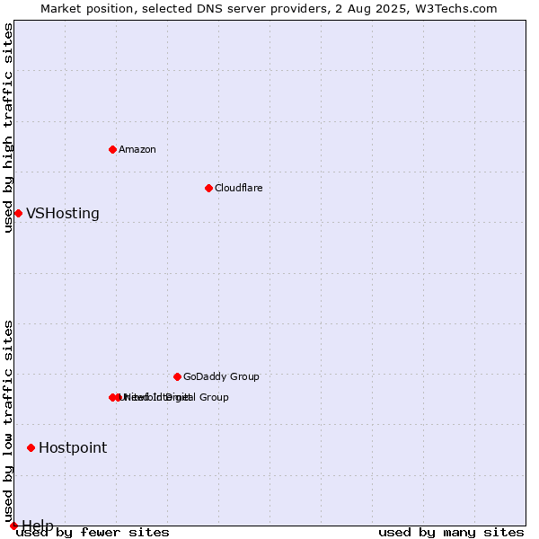 Market position of Hostpoint vs. VSHosting vs. Help