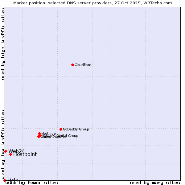Market position of Hostpoint vs. Web24 vs. Help