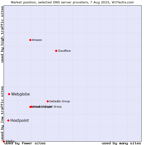 Market position of Webglobe vs. Hostpoint vs. Help
