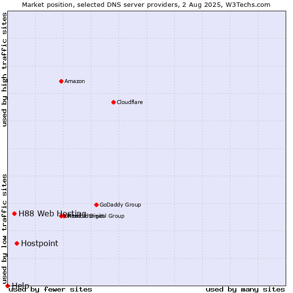 Market position of Hostpoint vs. H88 Web Hosting vs. Help