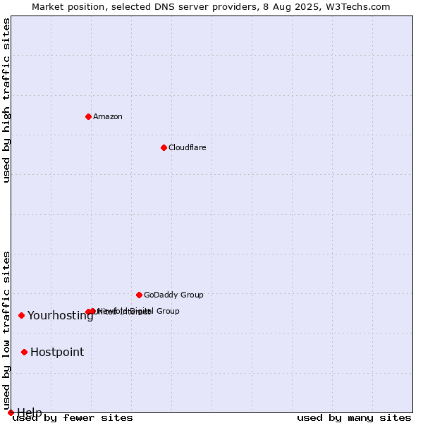 Market position of Hostpoint vs. Yourhosting vs. Help