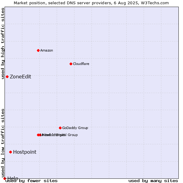 Market position of Hostpoint vs. ZoneEdit vs. Help