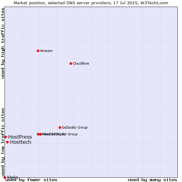 Market position of Hosttech vs. HostPress vs. Help
