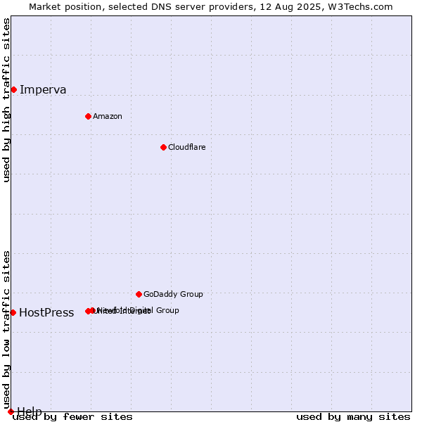 Market position of Imperva vs. HostPress vs. Help