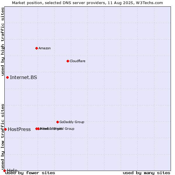Market position of Internet.BS vs. HostPress vs. Help