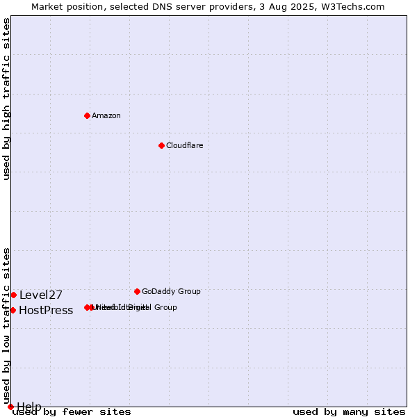 Market position of Level27 vs. HostPress vs. Help
