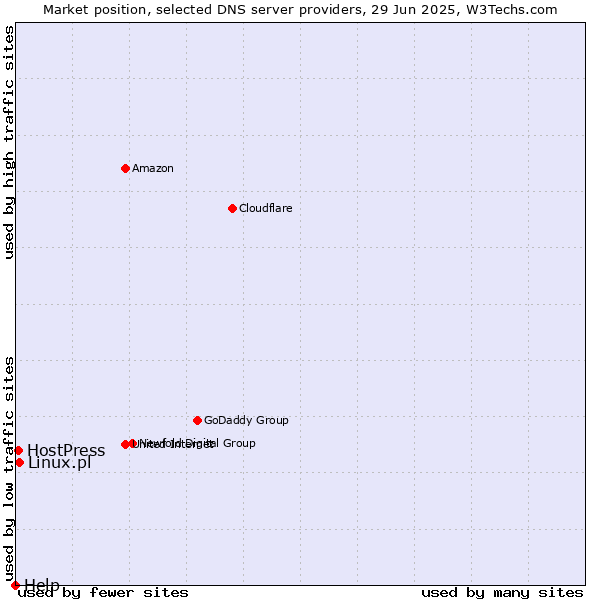 Market position of Linux.pl vs. HostPress vs. Help