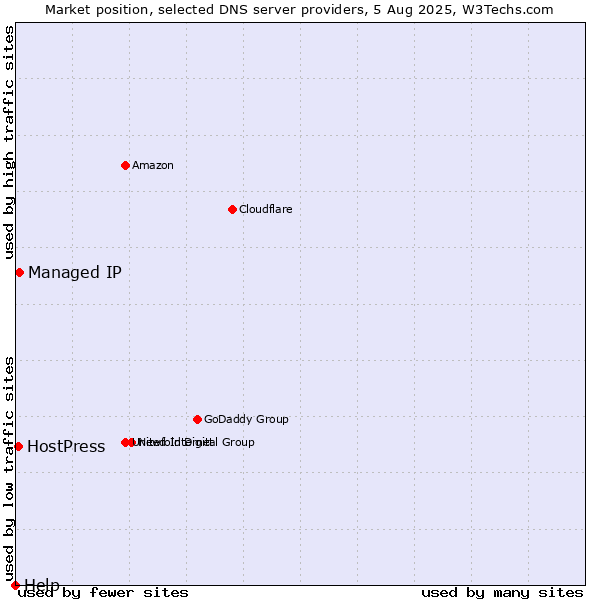 Market position of Managed IP vs. HostPress vs. Help