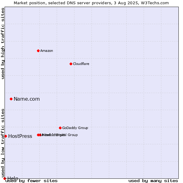 Market position of Name.com vs. HostPress vs. Help