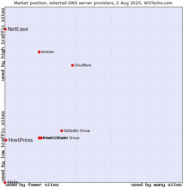 Market position of HostPress vs. NetEase vs. Help