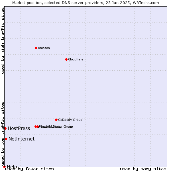 Market position of Netinternet vs. HostPress vs. Help