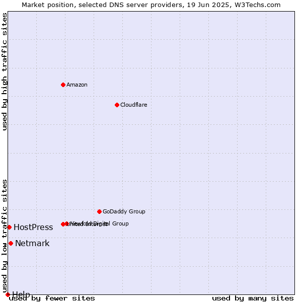 Market position of Netmark vs. HostPress vs. Help