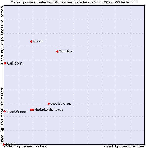 Market position of Cellcom vs. HostPress vs. Help