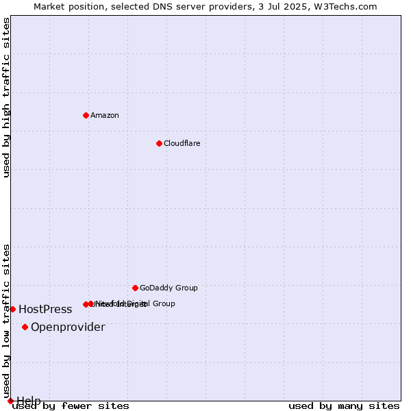 Market position of Openprovider vs. HostPress vs. Help