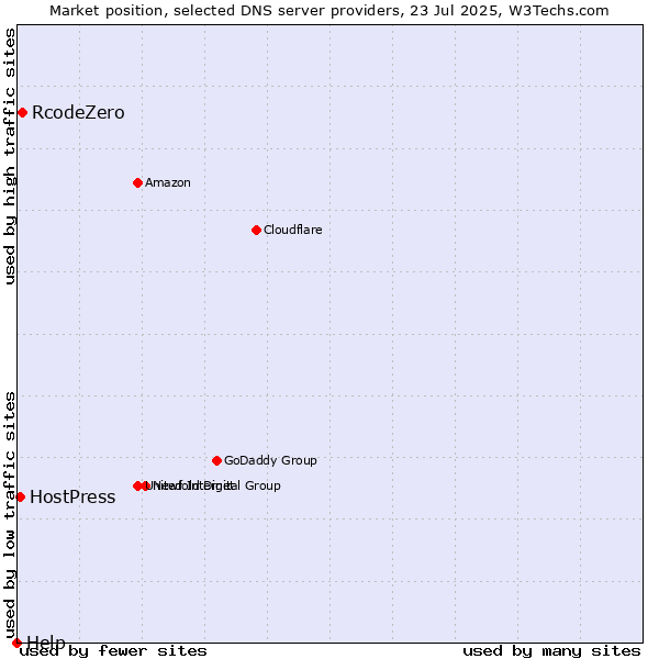 Market position of RcodeZero vs. HostPress vs. Help
