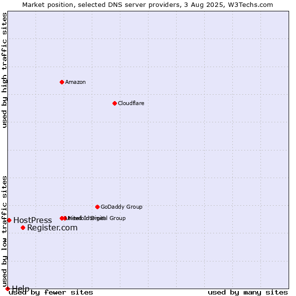 Market position of Register.com vs. HostPress vs. Help