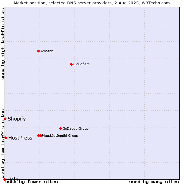 Market position of HostPress vs. Shopify vs. Help