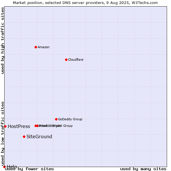 Market position of SiteGround vs. HostPress vs. Help