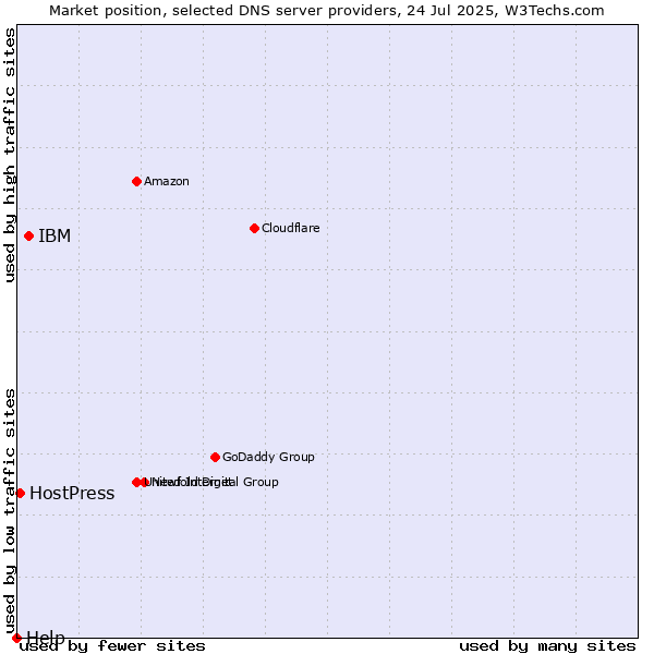 Market position of IBM vs. HostPress vs. Help