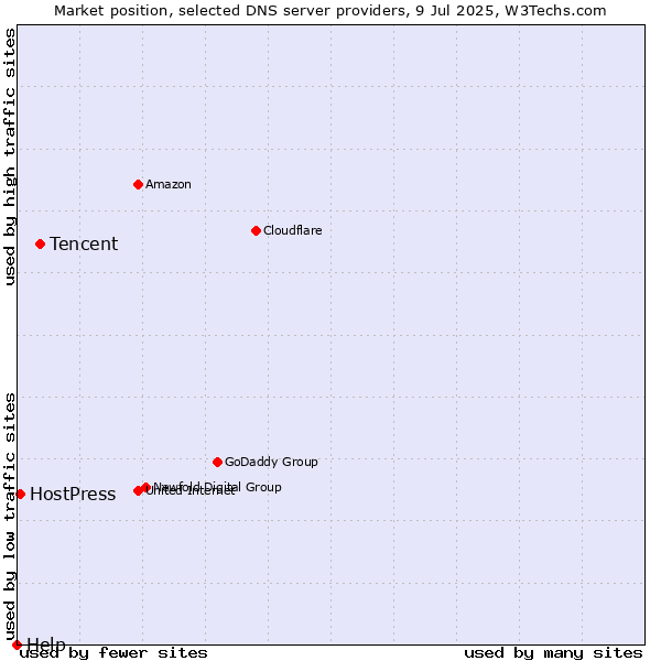 Market position of Tencent vs. HostPress vs. Help
