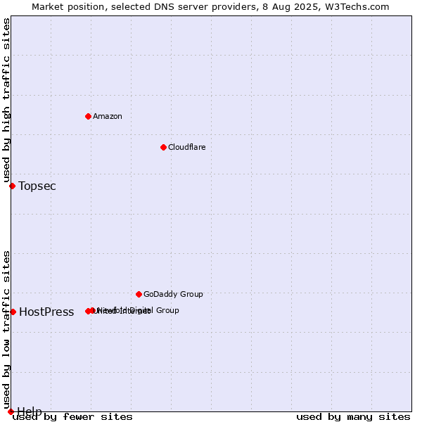 Market position of HostPress vs. Topsec vs. Help