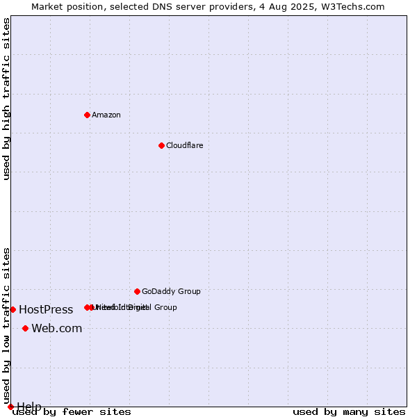 Market position of Web.com vs. HostPress vs. Help