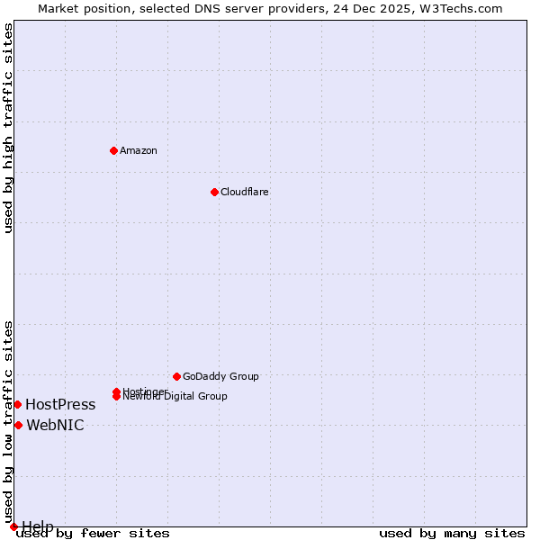 Market position of WebNIC vs. HostPress vs. Help