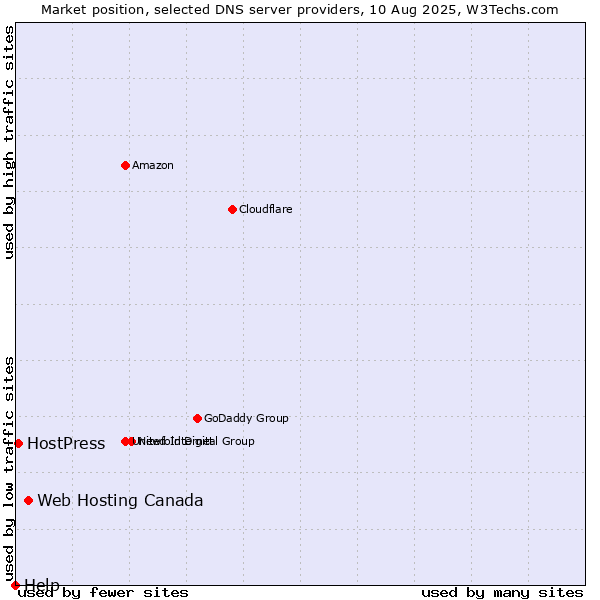 Market position of Web Hosting Canada vs. HostPress vs. Help