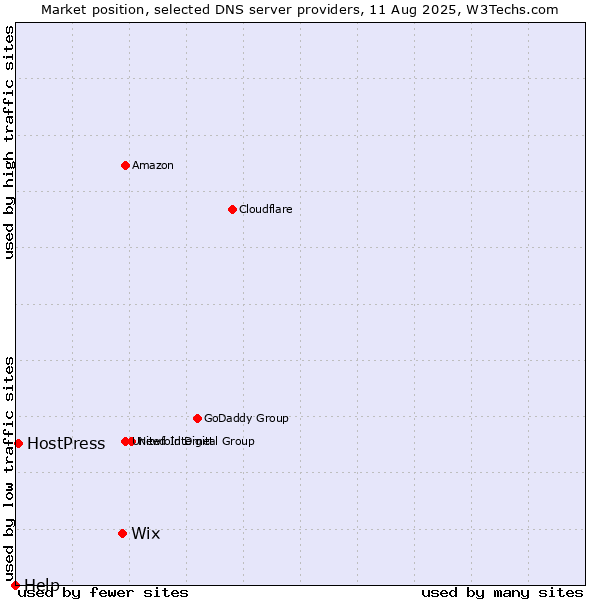 Market position of Wix vs. HostPress vs. Help