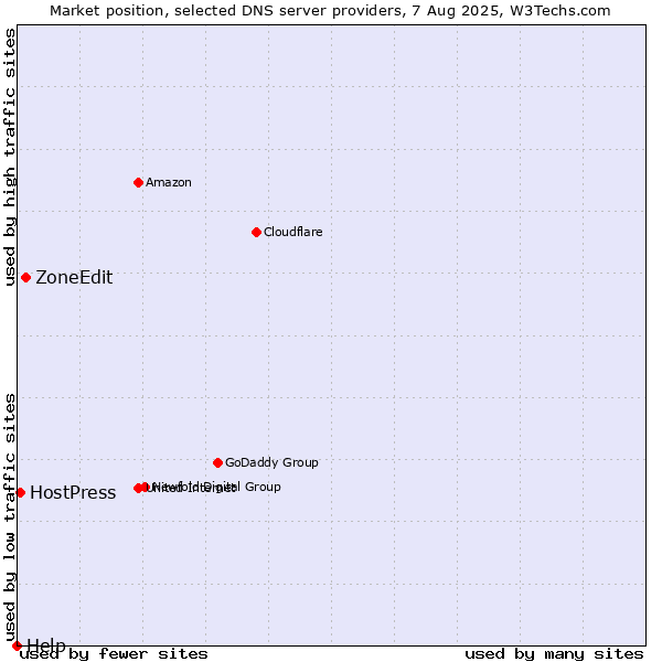 Market position of ZoneEdit vs. HostPress vs. Help