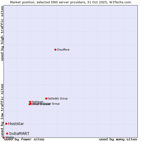 Market position of IndiaMART vs. Hoststar vs. Help