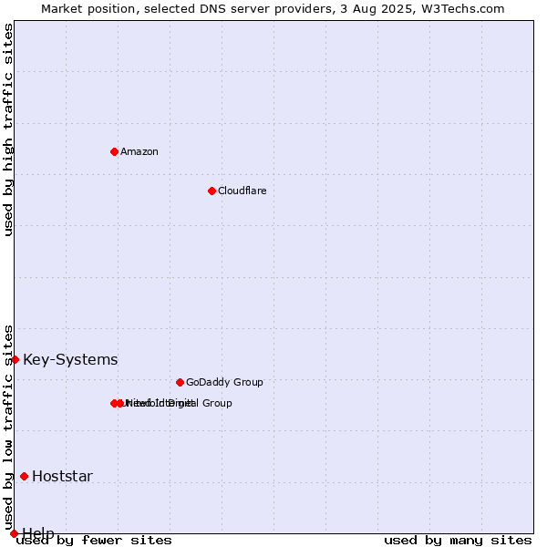 Market position of Hoststar vs. Key-Systems vs. Help